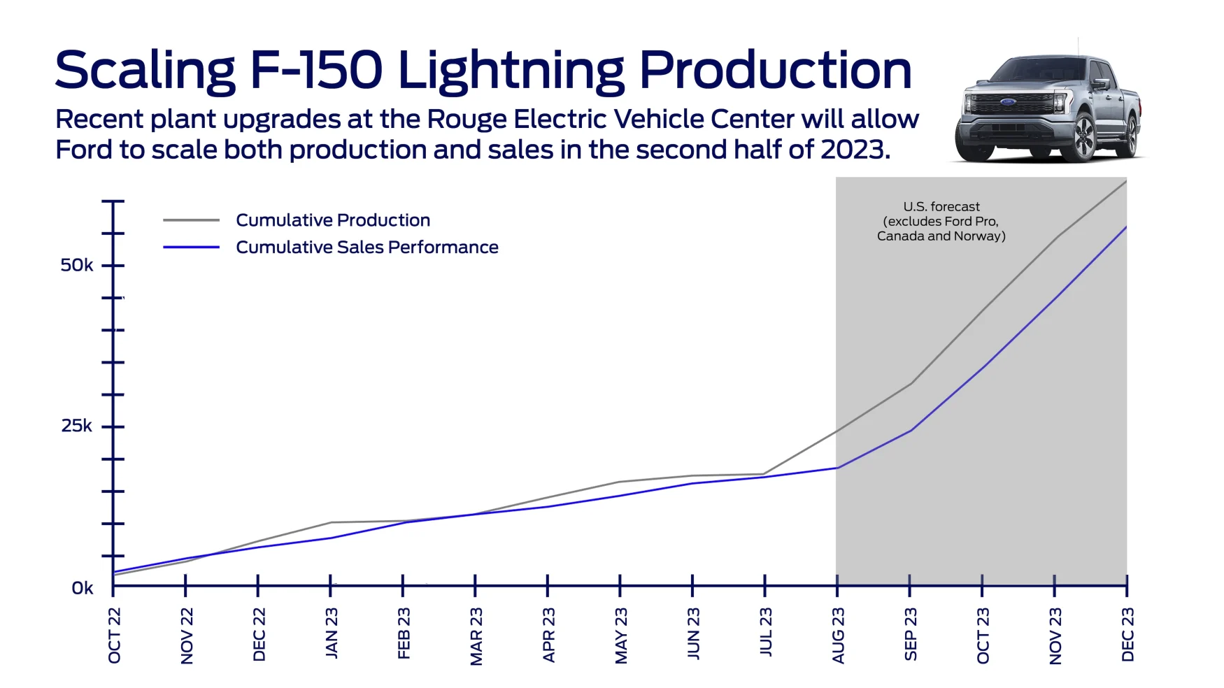 A Ford line graph showing anticipated (rising) production of the F-150 Lightning for the rest of 2023.