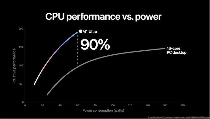 Apple M1 Ultra performance comparison chart to x86