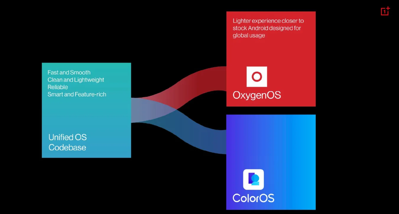 While OxygenOS and ColorOS will continue to exist, the two platforms will share a unified codebase, rather than being developed completely independently.