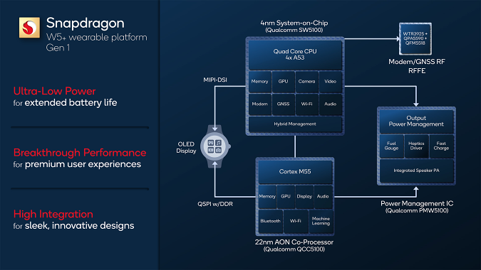 Qualcomm Snapdragon W5+ Gen 1 chip diagram