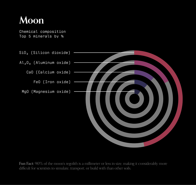 A stacked donut chart of the chemical composition of lunar soil