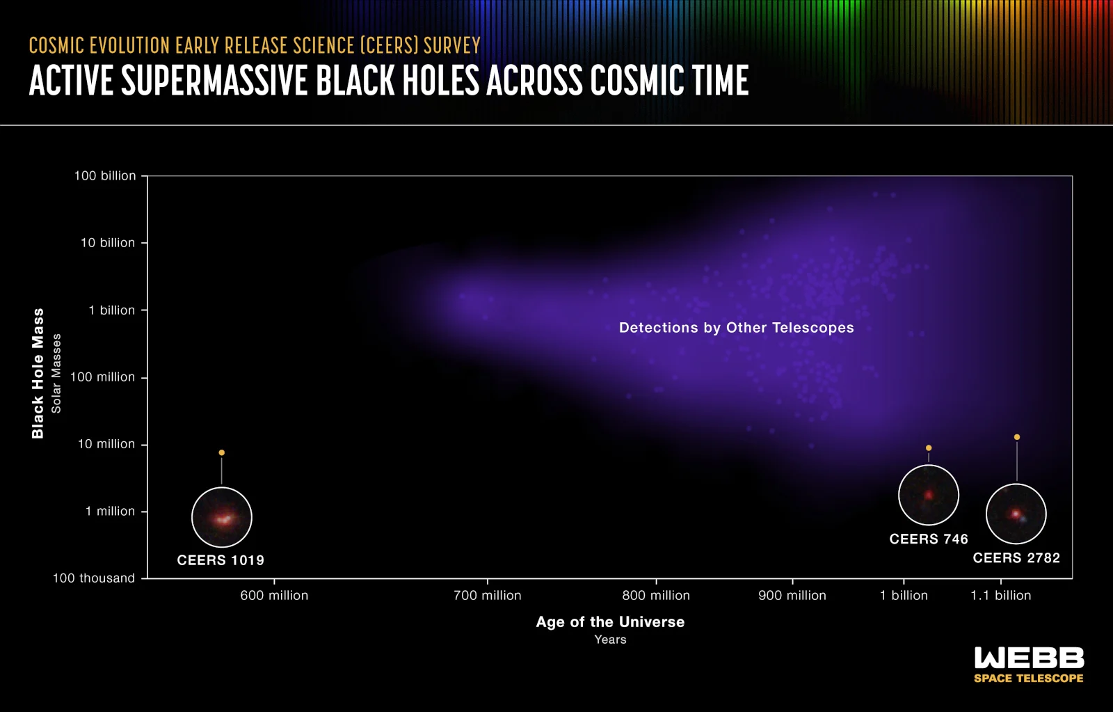 نموداری که برخی از قدیمی‌ترین کهکشان‌هایی را نشان می‌دهد که توسط بررسی علم انتشار زودهنگام تکامل کیهانی (CEERS) کشف شده‌اند.
