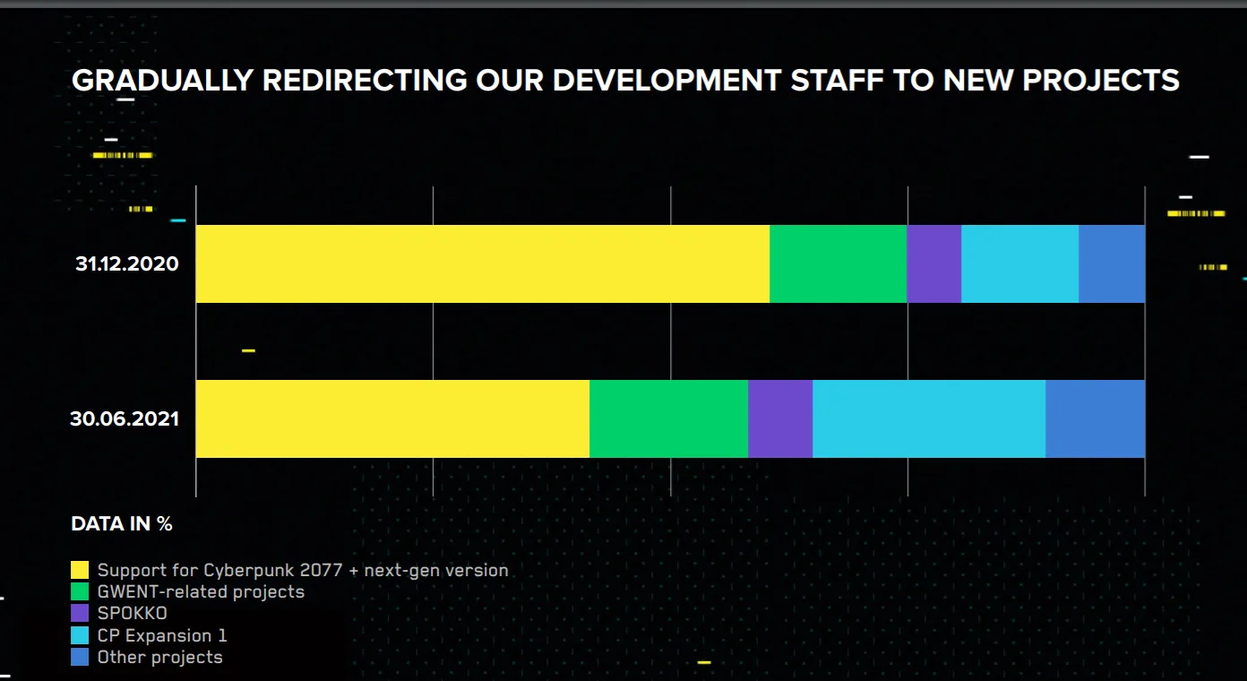 CDPR development staff breakdown