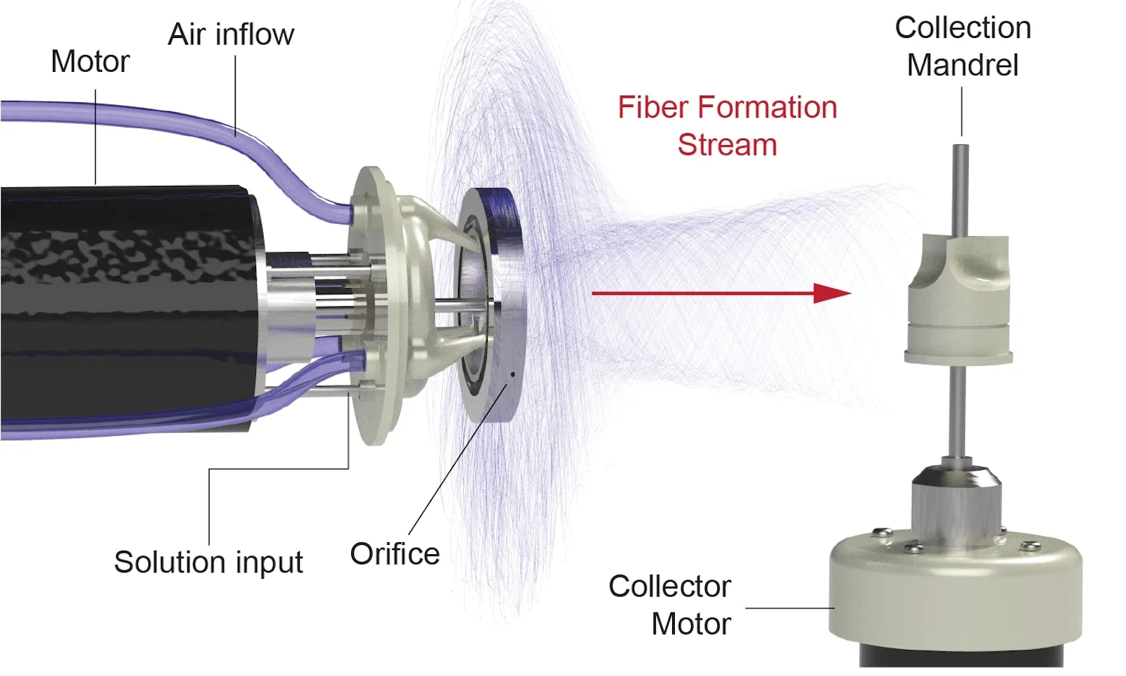 Diagram showing various parts of the FibraValve process: a device on the left (including motor, air inflow and solution tubes) forming a stream of fibers gathered on a collection mandrel with motor (right).