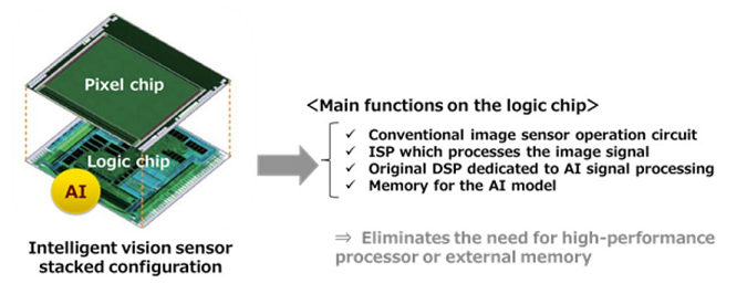 Sony AI Image Sensor