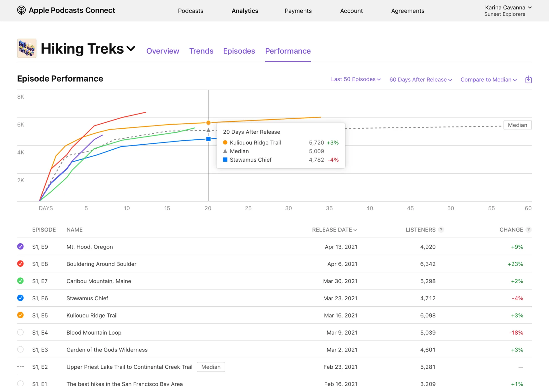 Apple will offer analytics as part of its $19.99/year Apple Podcasters Program.
