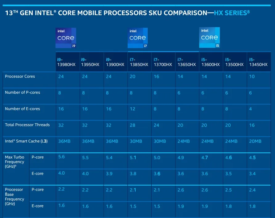 Intel 13th-gen HX CPU lineup