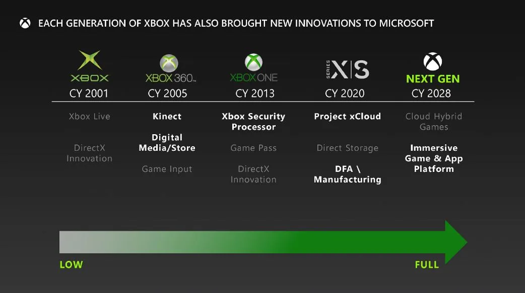 Leaked Microsoft documents detail 'cloud hybrid' next-gen Xbox for 2028