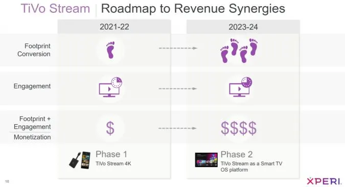 TiVo Stream roadmap