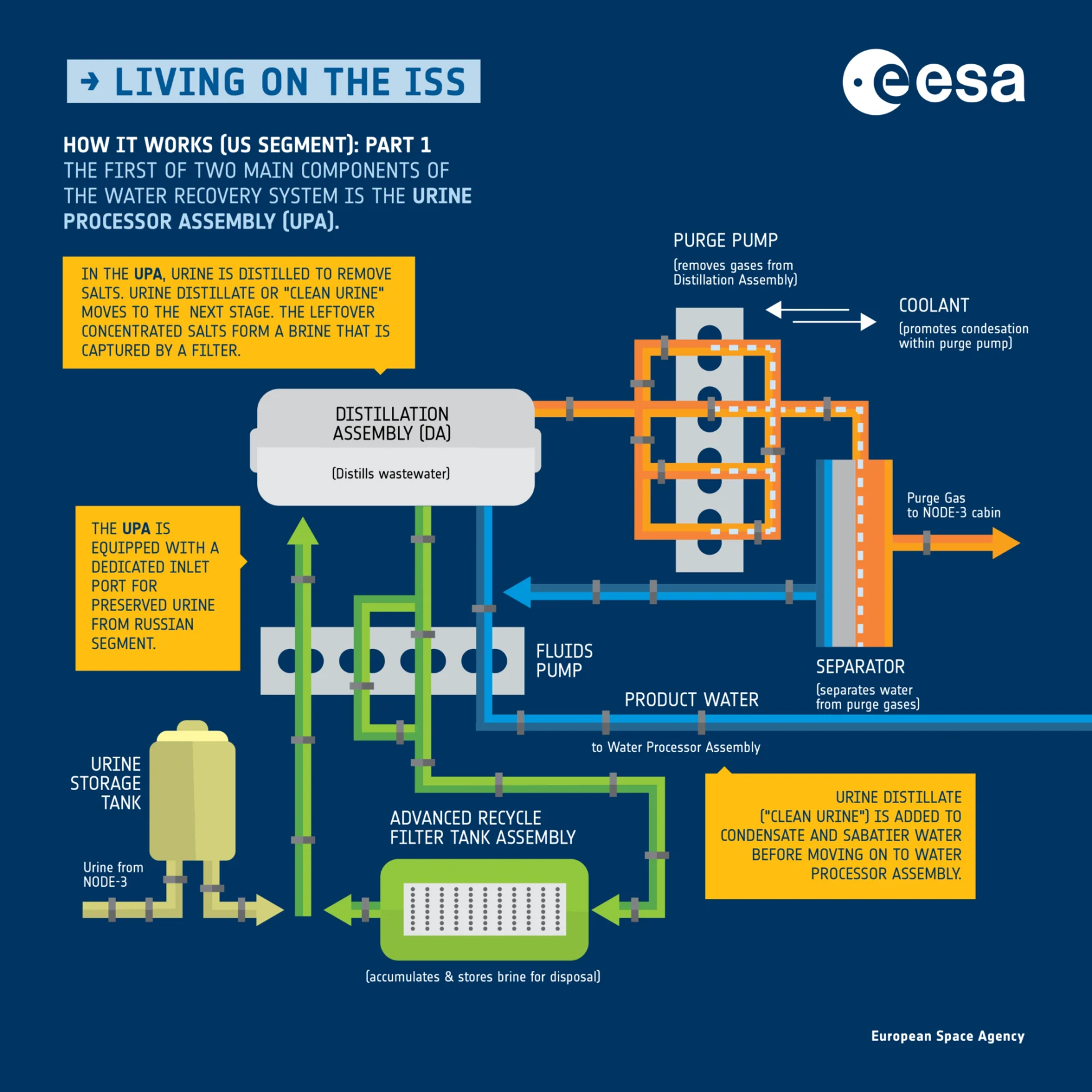 ISS Water System