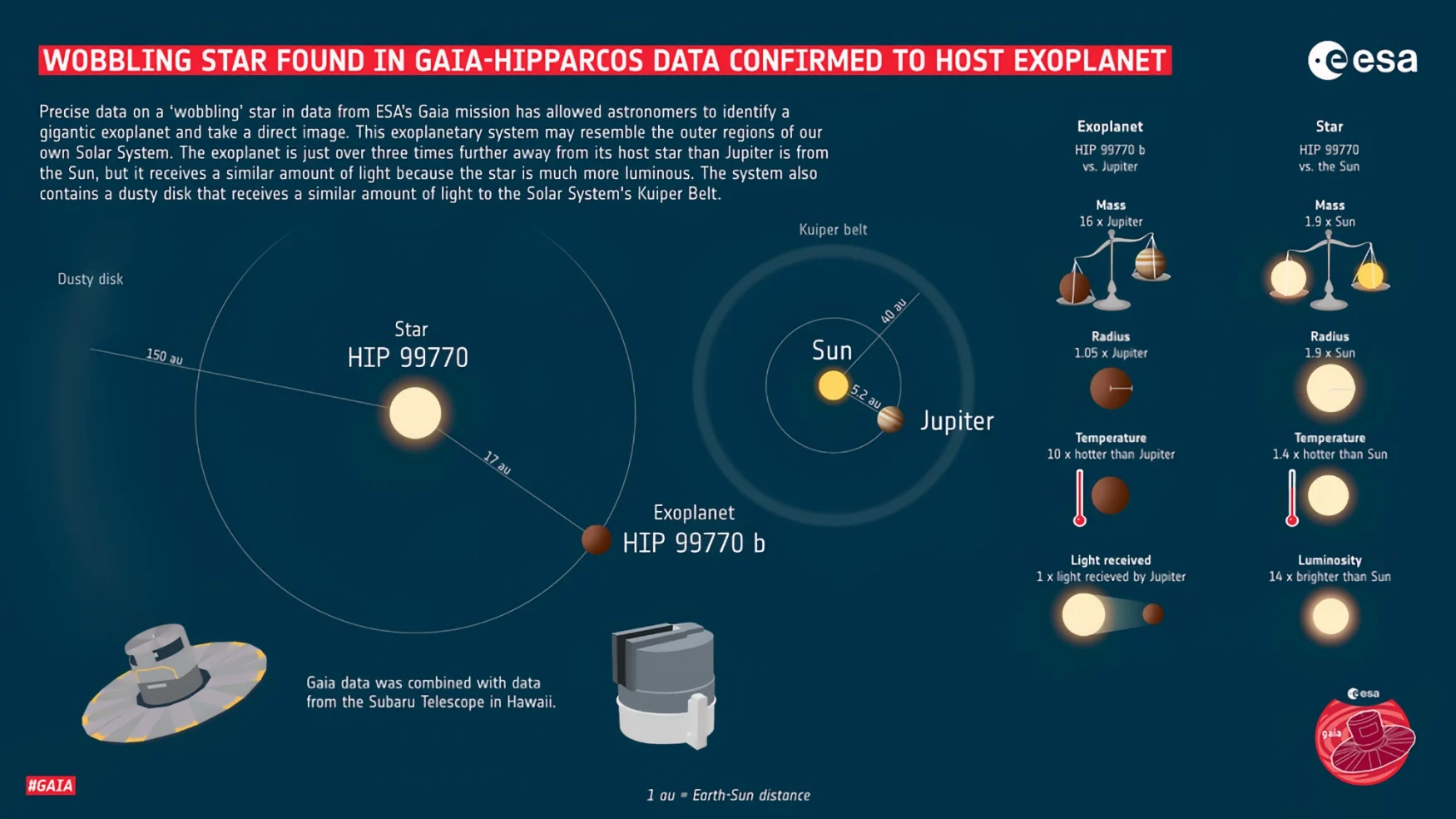 ESA illustration of the newly discovered HIP 99770 b, orbiting the star HIP 99770. It shows that the exoplanet's orbit around its sun is about three times longer than Jupiter's around our Sun.