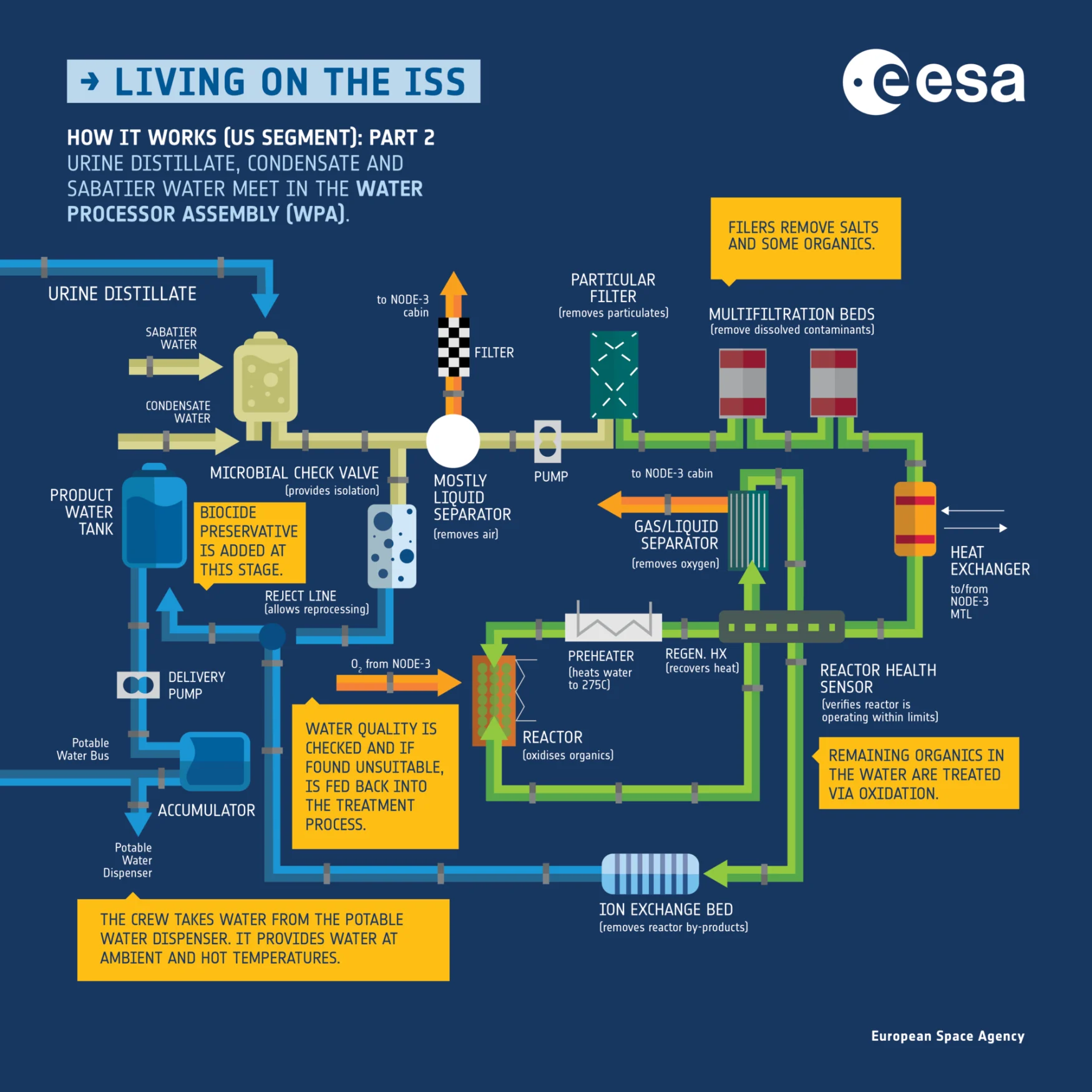 ISS Water System 2