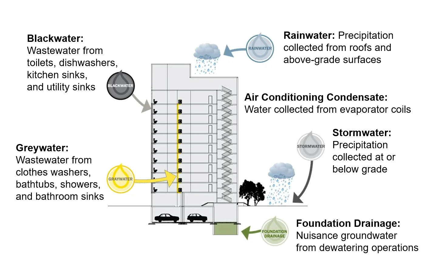 regeling voor hergebruik van water in een modern gebouw met meerdere units