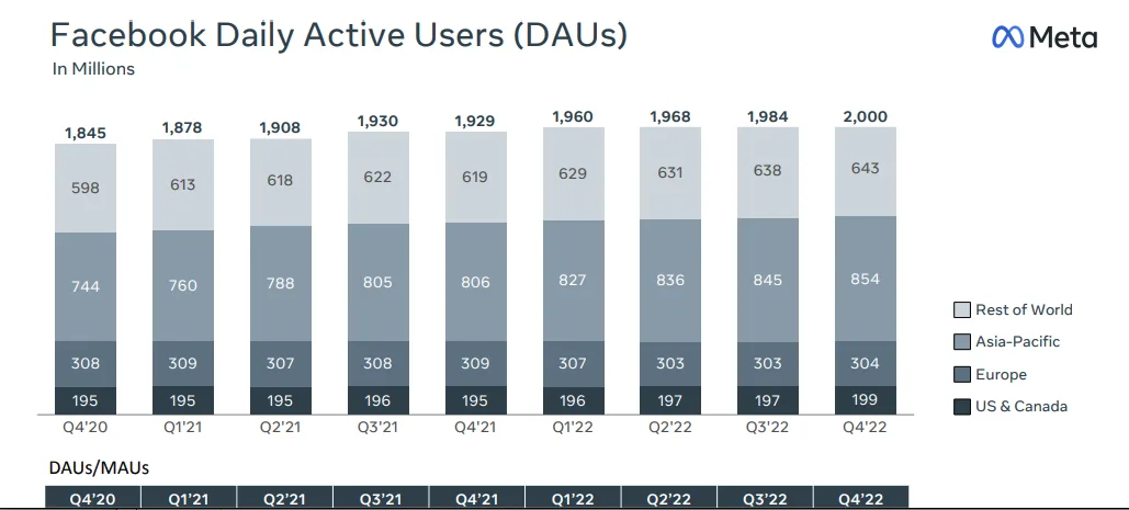 Un gráfico del crecimiento diario de usuarios activos de Facebook, que muestra que Facebook agregó 16 millones de nuevos usuarios en el cuarto trimestre de 2022, lo que eleva la plataforma a 3 mil millones de usuarios diarios.