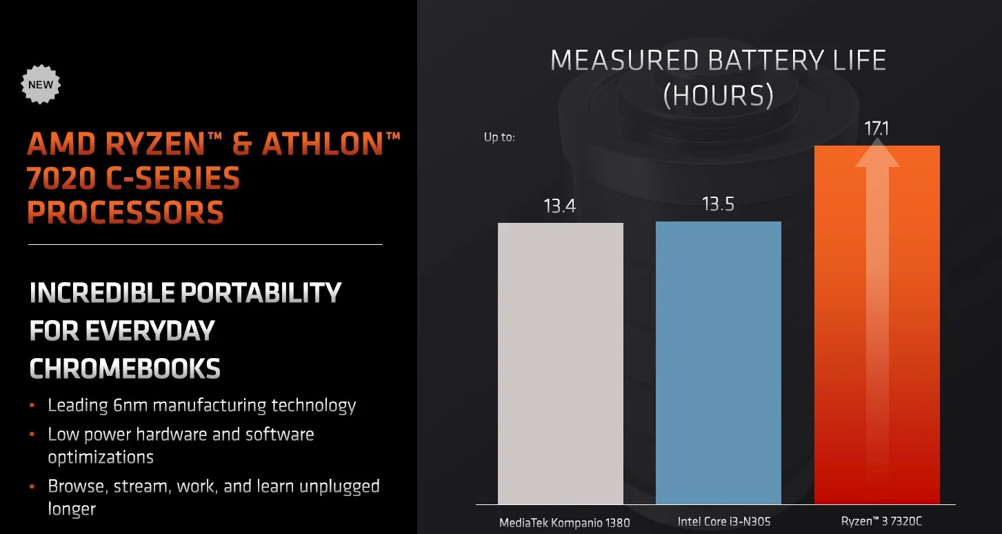 Rispetto ai chip Intel e MediaTek concorrenti, AMD afferma che il processore Ryzen 3 7320C fornirà ulteriori 3,5 ore di durata della batteria.  