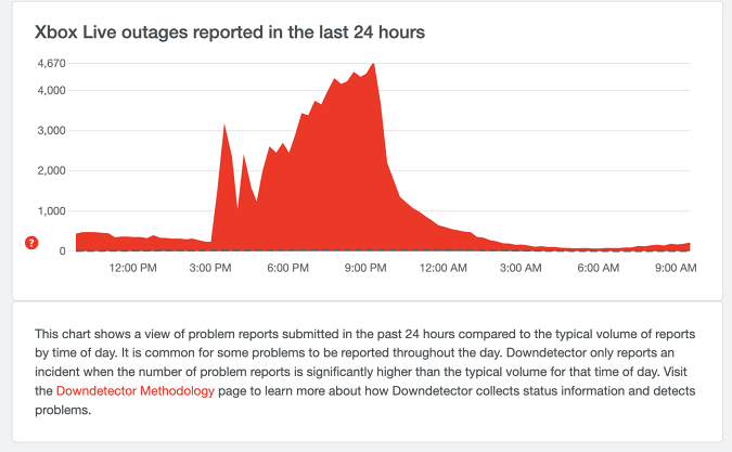 Downdetector shows a spike in complaints from Xbox users on the afternoon of May 7, 2022.