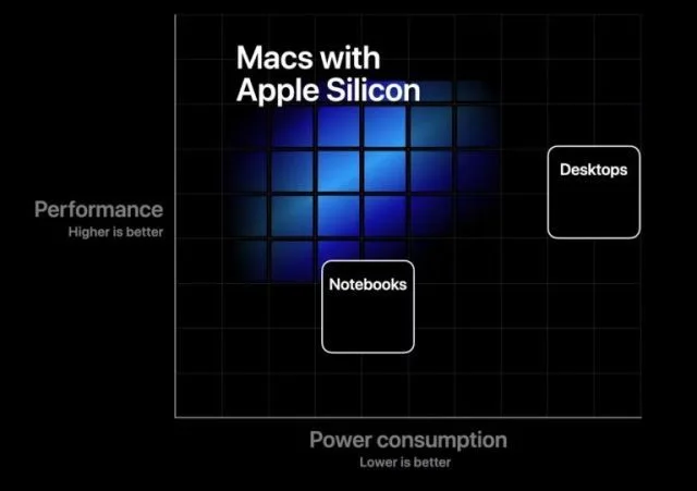 Apple Slide from WWDC20
