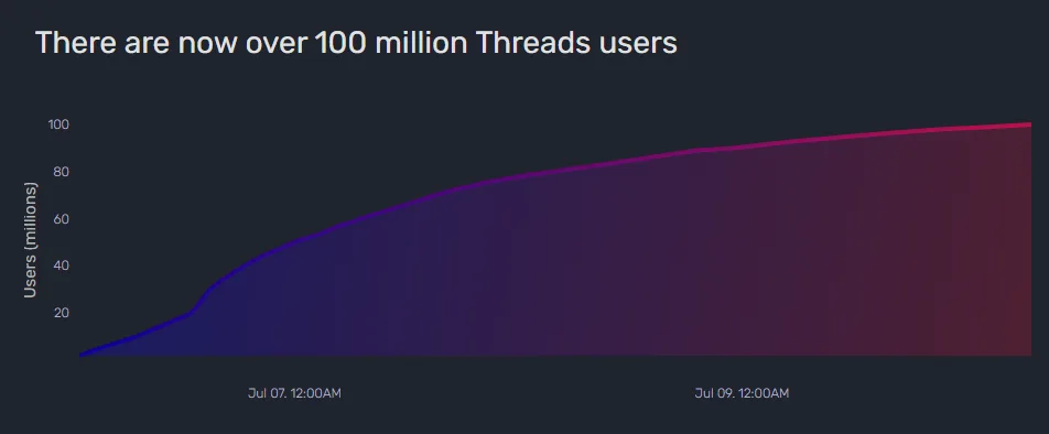 Meta's Threads races to 100 million users in under a week