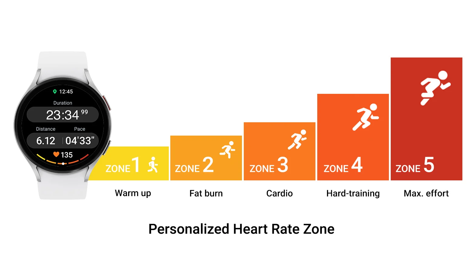 A product photo showing Samsung's Personalized Heart Rate Zone for the One UI 5 Watch.