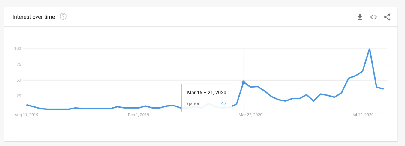 Interest in QANon began to spike in March at the start of widespread lockdowns, according to data from Google Trends.