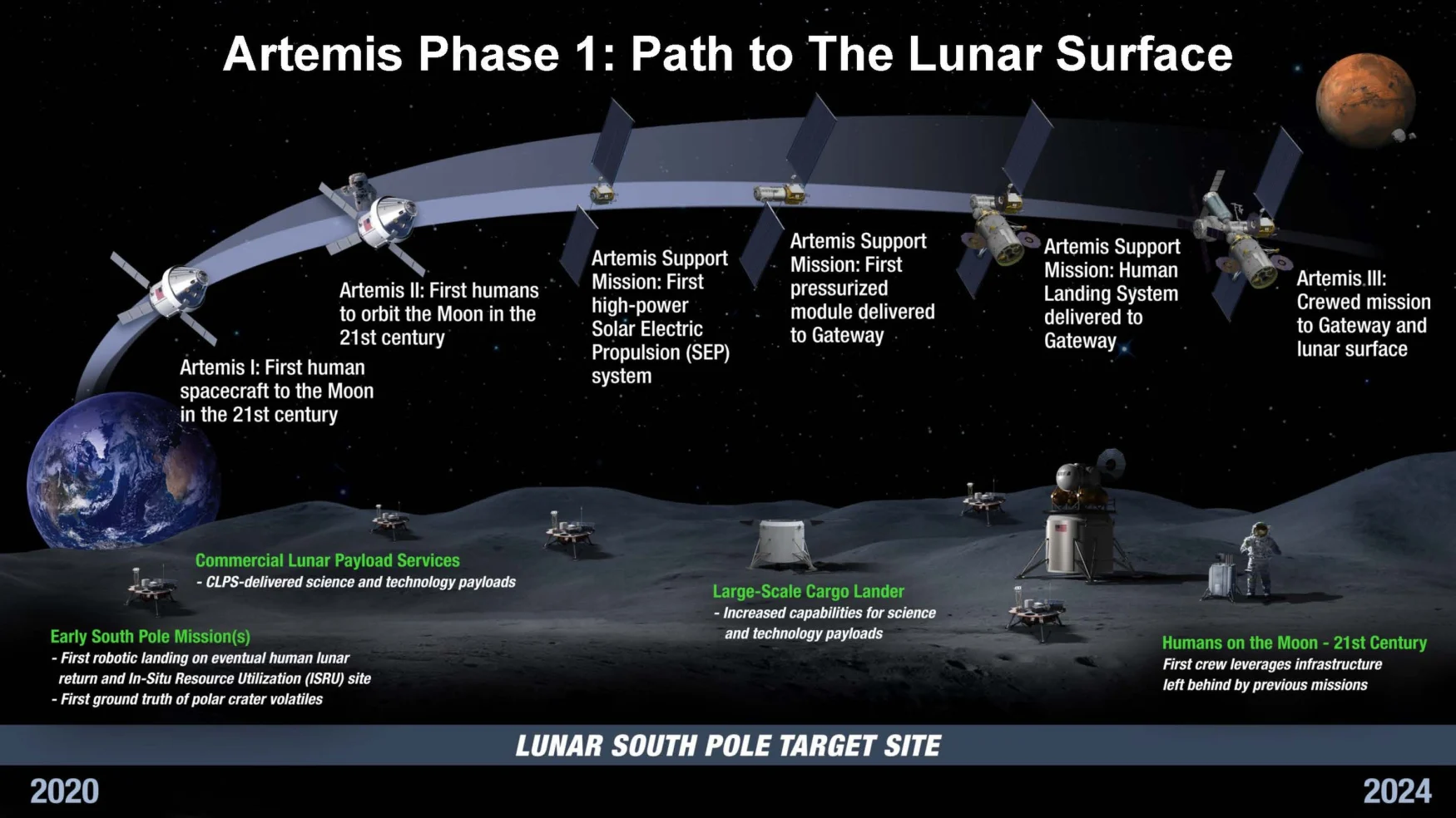 a diagram of how the Artemis missions will approach the moon