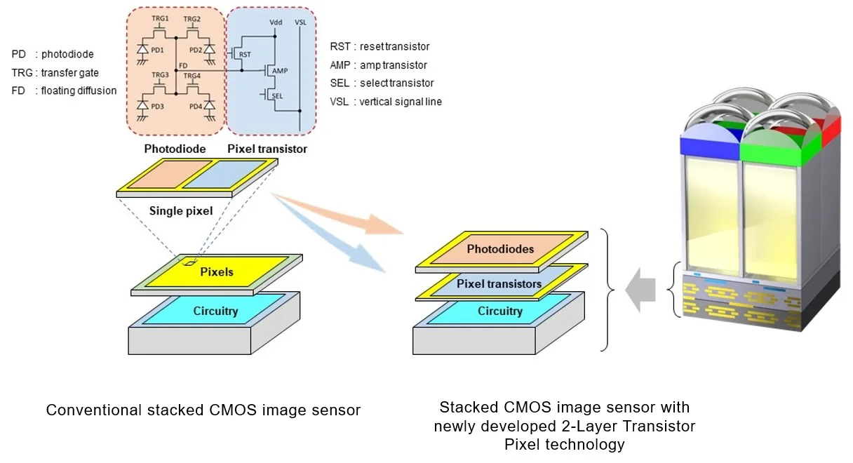 Sony has unveiled a new type of stacked CMOS sensor that uses 