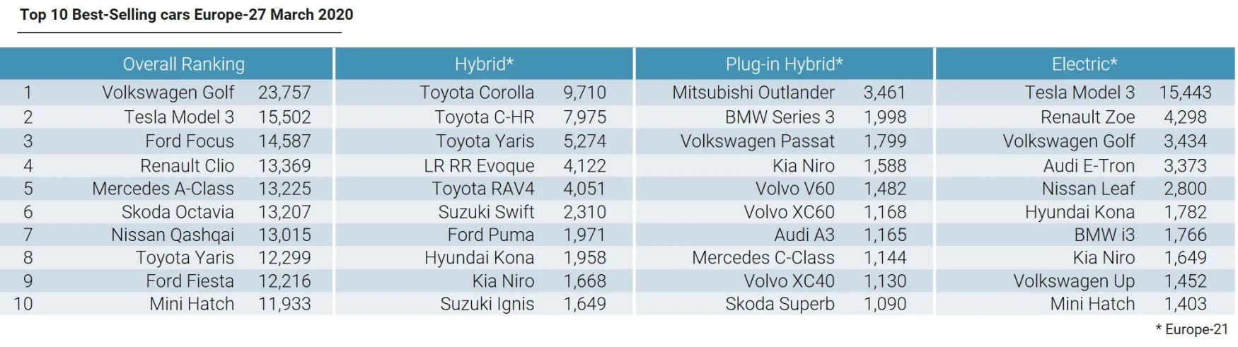EU best-selling cars March 2020