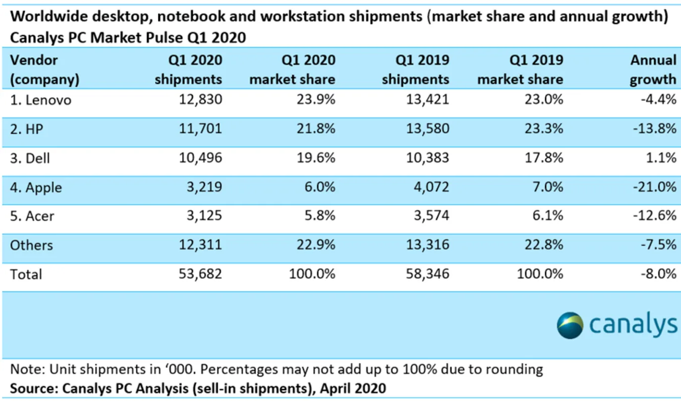 PC shipment estimates for Q1 2020