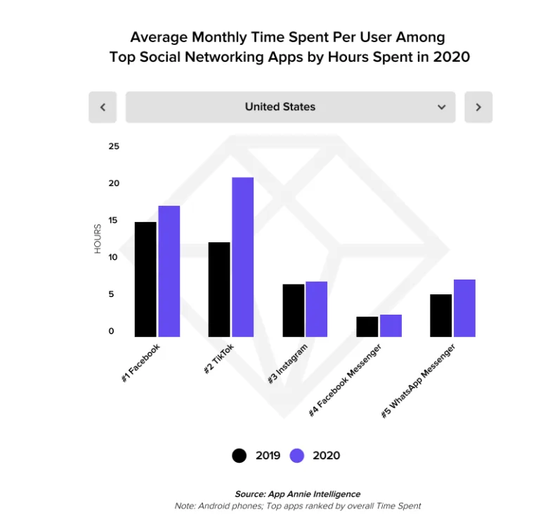 TikTok is outpacing Facebook in time spent per user.