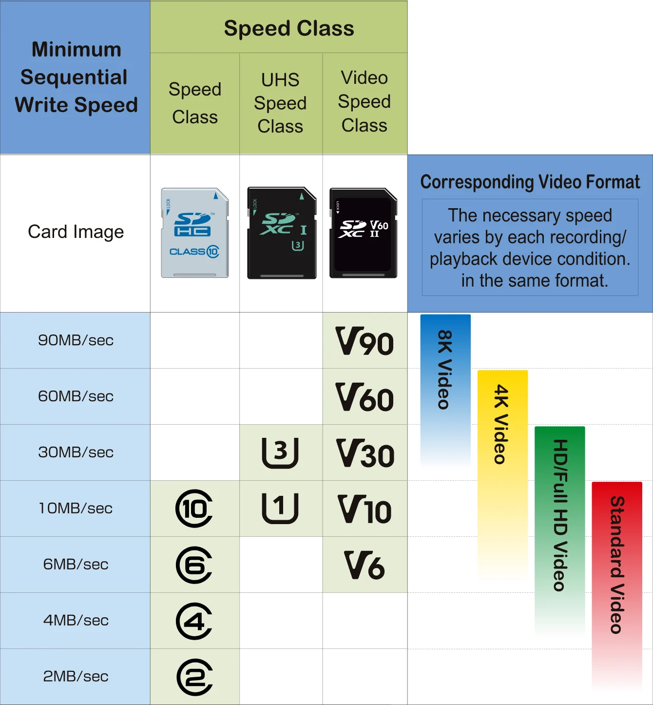 A chart from the SD Association explaining how its various speed class ratings work.