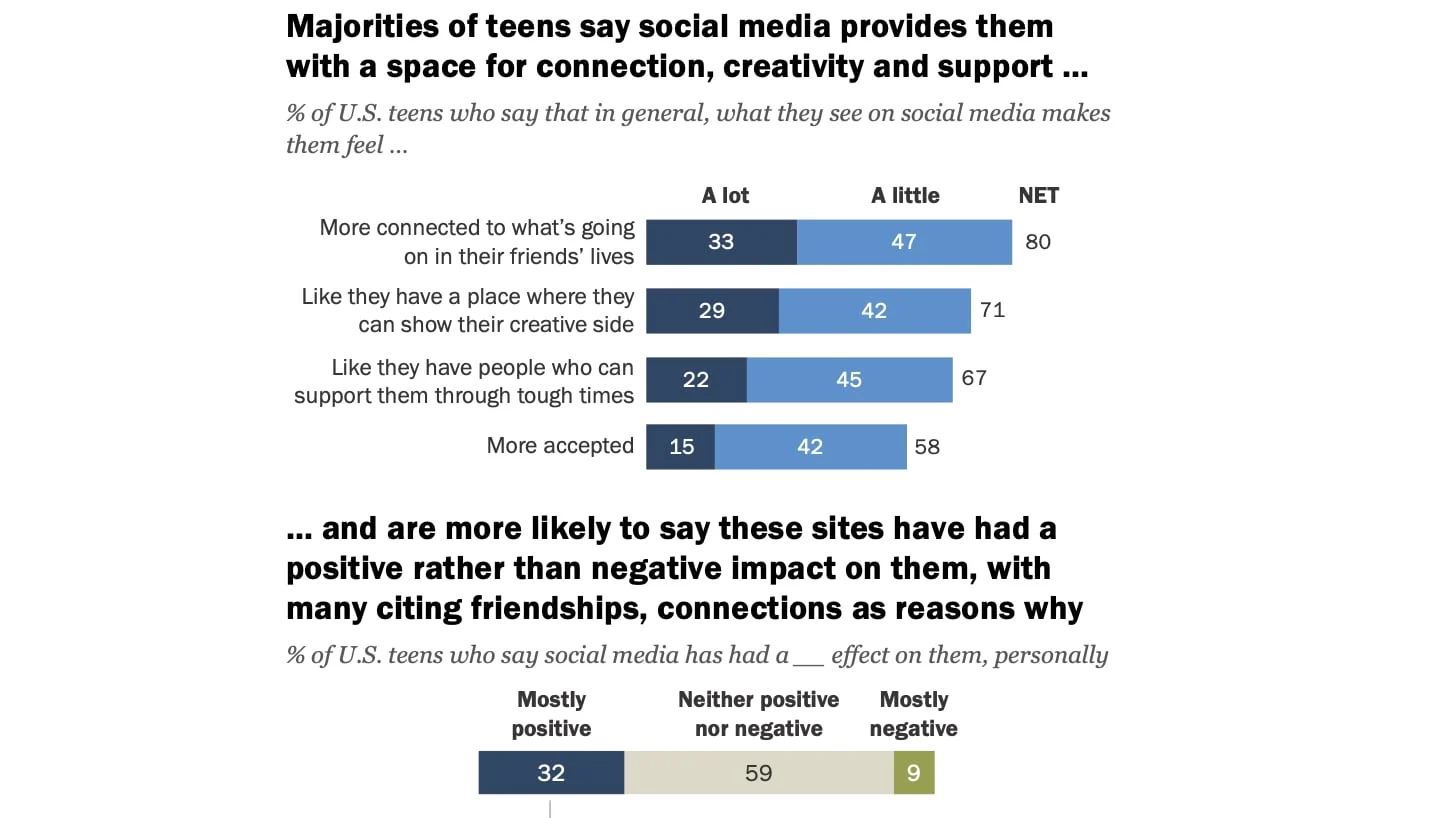 Uit gegevens blijkt dat 80% van de tieners tegenwoordig gelooft dat sociale media hen meer verbonden maakt met het leven van hun vrienden.