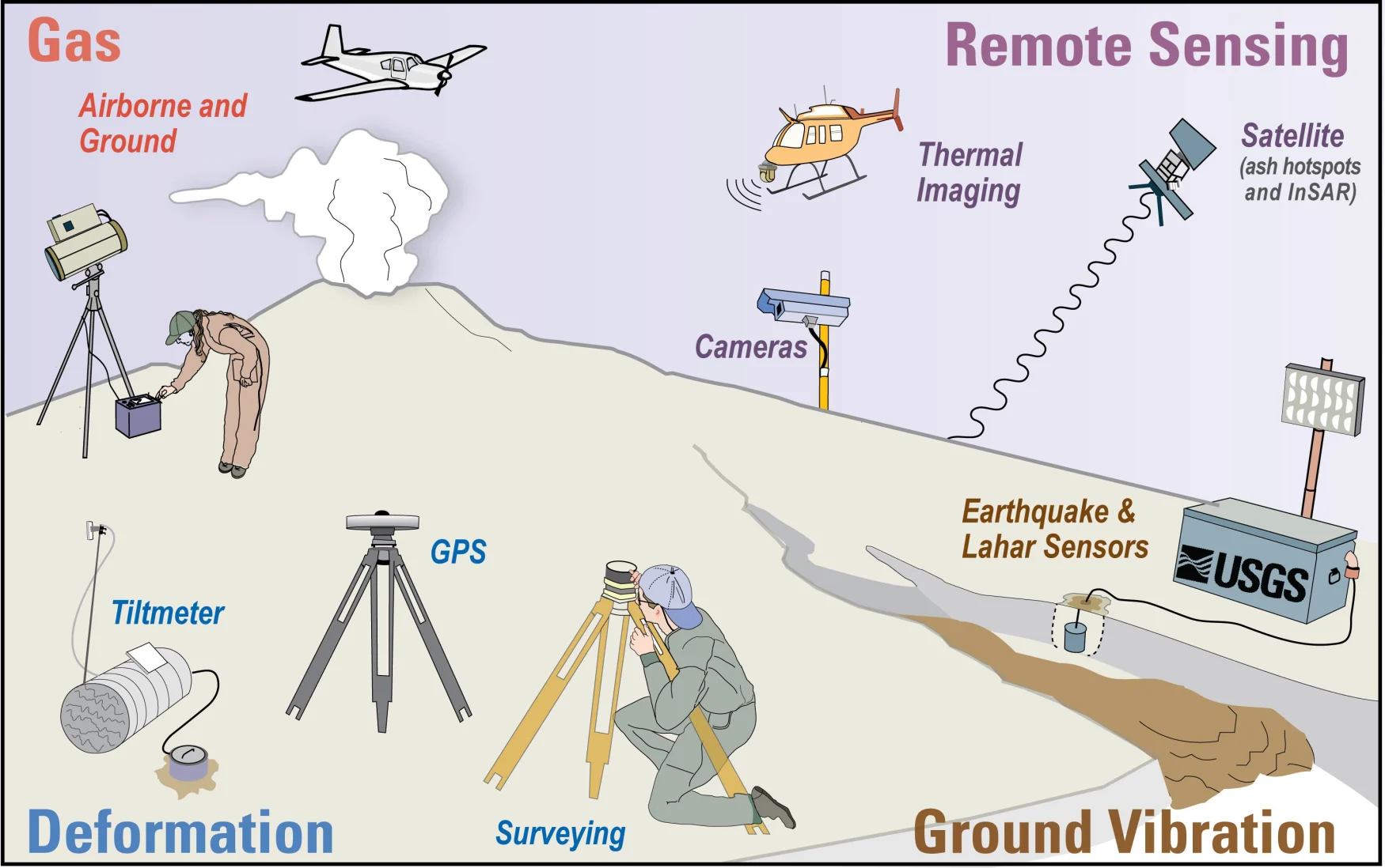 A clipart picture of a stylized voplcano surrounded by cameras, seismic, GOPS, tiltmeter and thermal imaging sensors