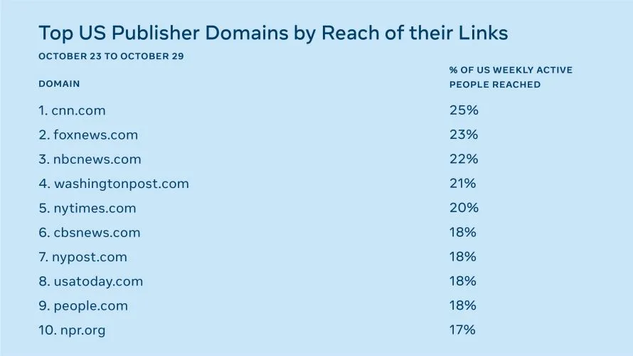Facebook's ranking of top publisher domains the week prior to the election.