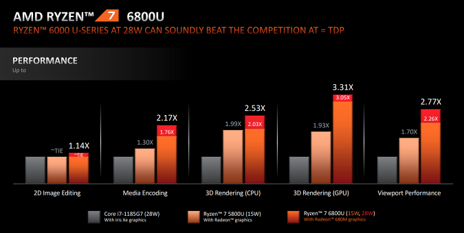 AMD Ryzen 6000 mobile chart comparing 15w to Intel 28w performance.