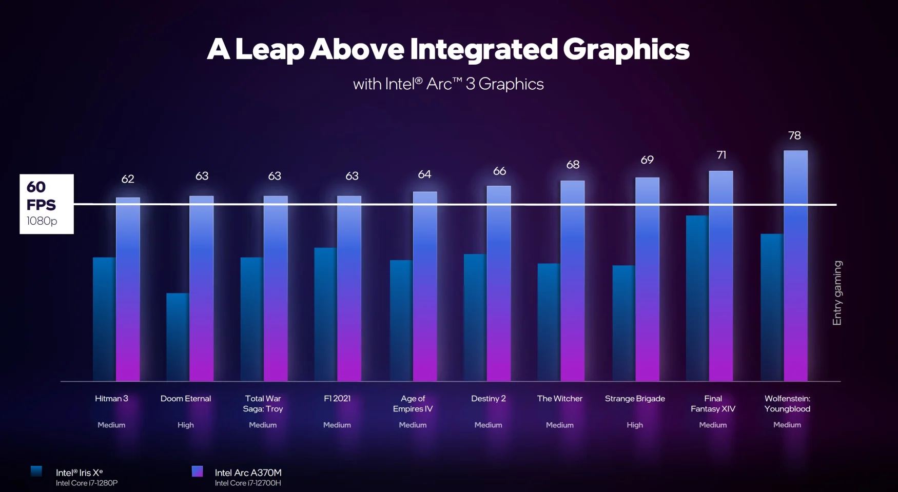 According to an infographic from Intel, the new Arc 3 GPUs should provide a significant performance boost compared to Iris XE integrated graphics