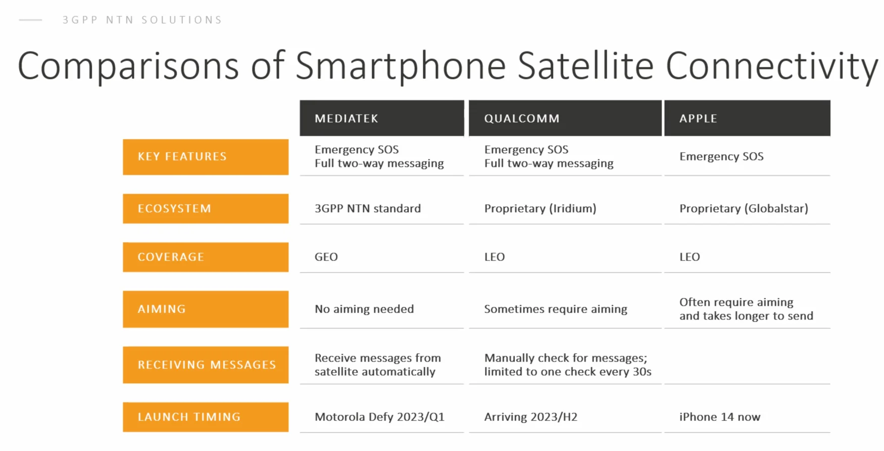 A table showing how MediaTek's satellite technology differs from Qualcomm's and Apple's.