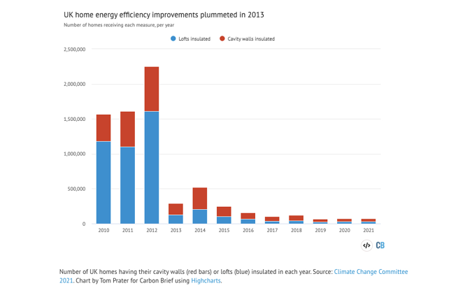 Chart from Carbon Brief in lieu of broken embed.