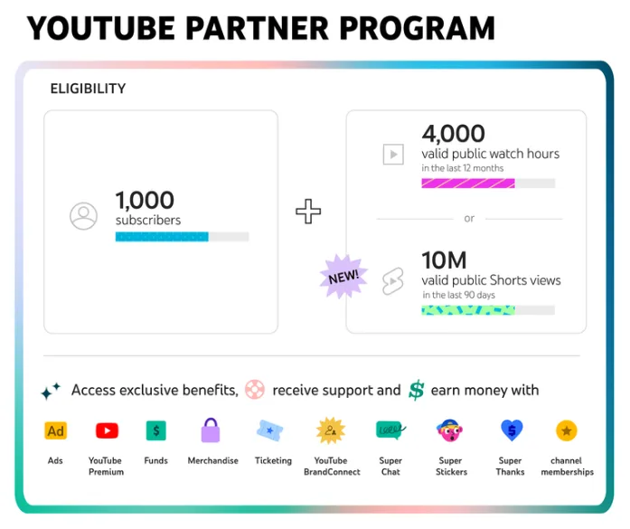 YouTube Shorts creators can join the Partner Program.