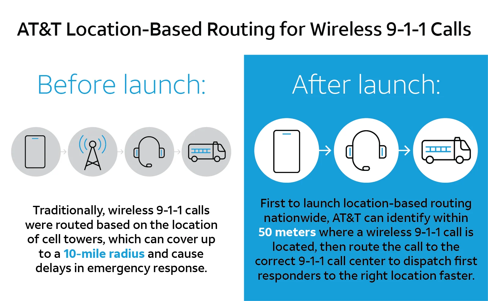 AT&T starts automatically routing wireless 911 calls to the correct call centers