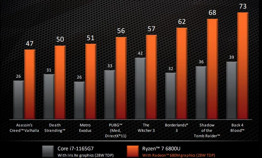 AMD Ryzen 6800U vs Intel's 1165G7