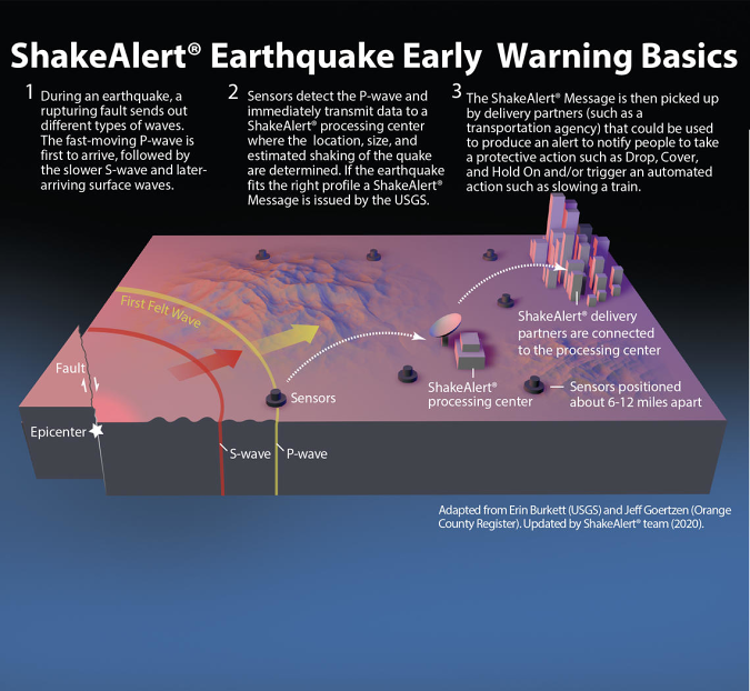An infographic detailing how the USGS ShakeAlert earthquake early warning system works