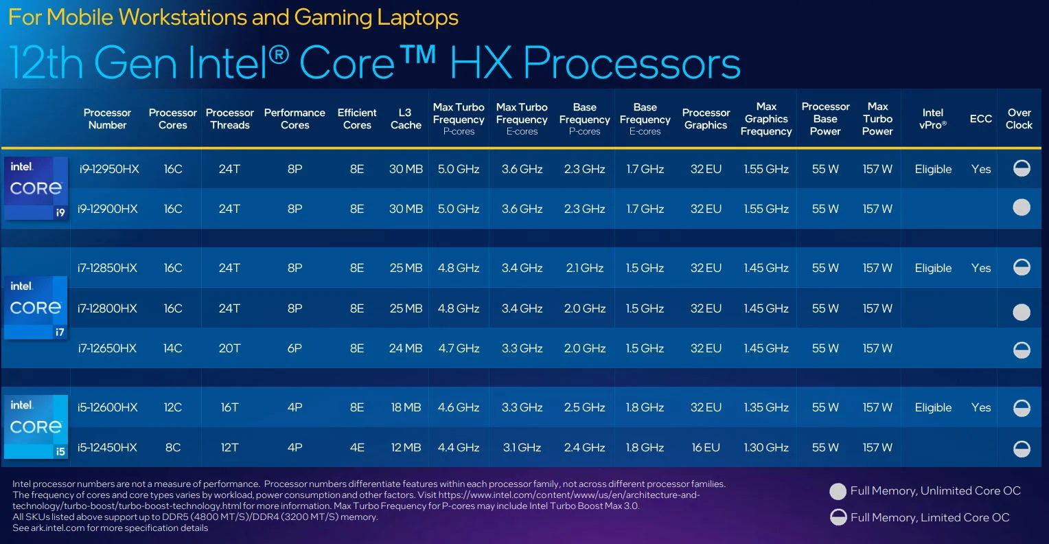 Intel 12th-gen HX stats