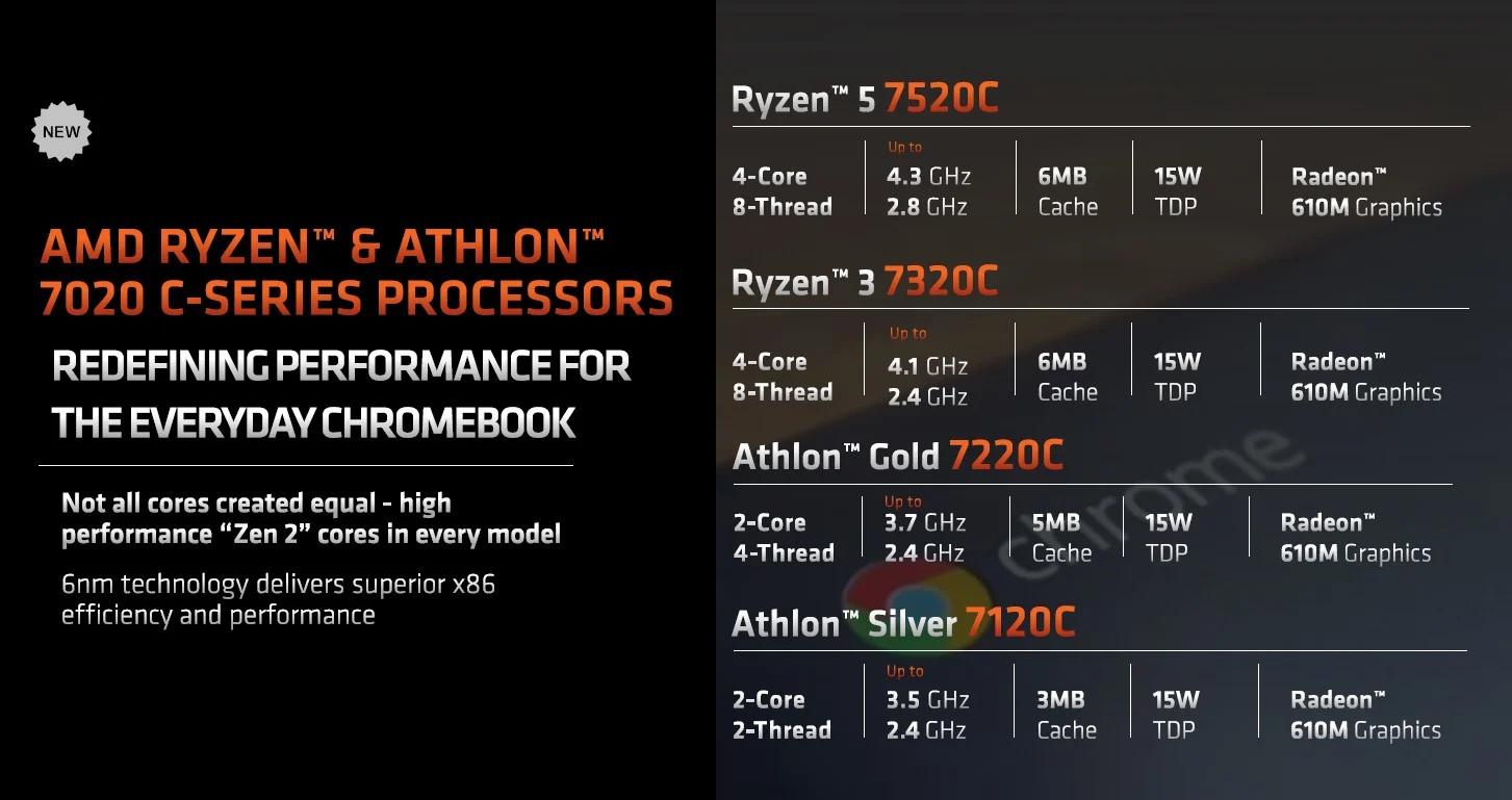 The new Ryzen and Athlon 7020 C-series family will consist of four chips with up to 6MB of cache, Radeon 610M graphics and 4-core/8-thread designs. 