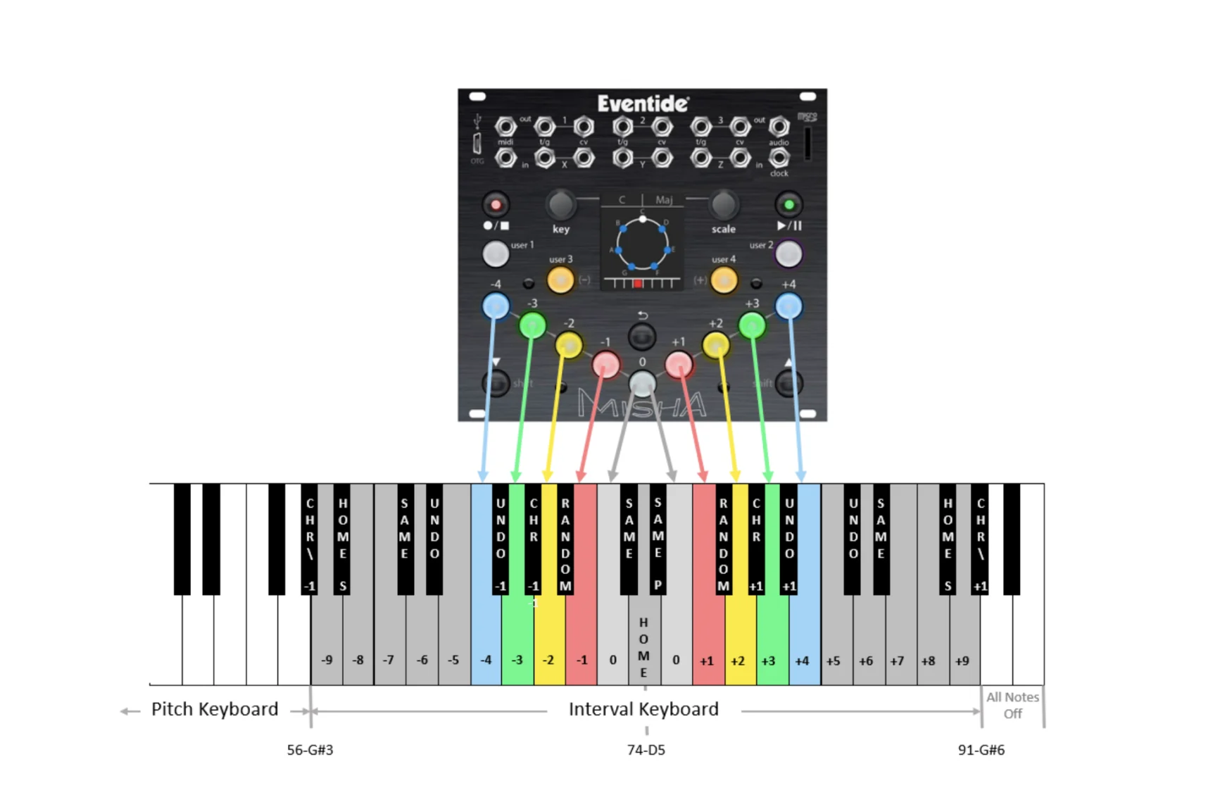 Diagram showing the default MIDI mapping for the Eventide Misha