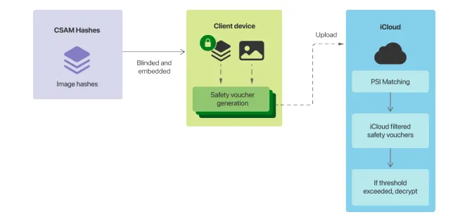 Apple's CSAM hashing system, NeuralHash.