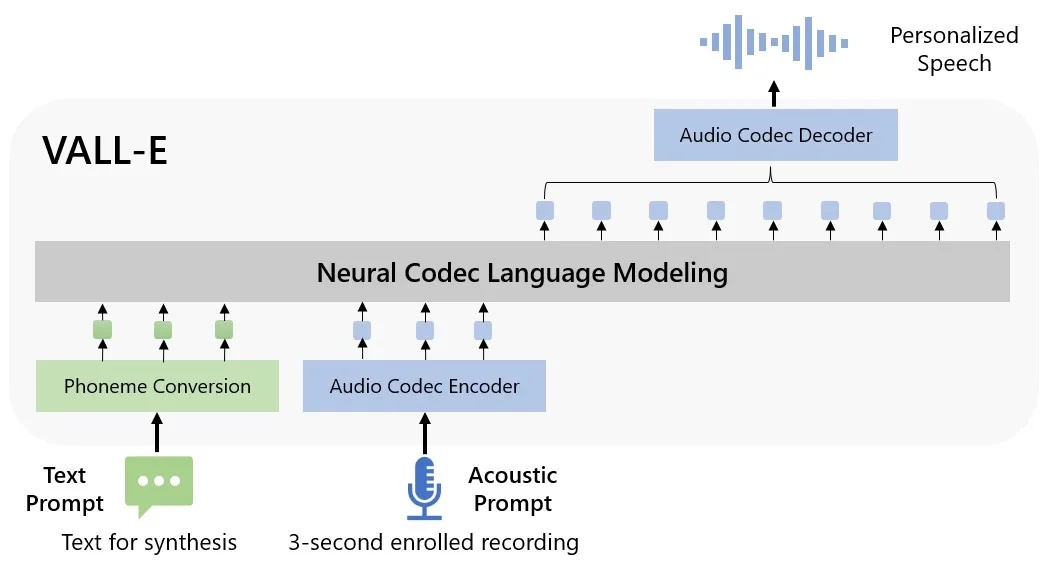 Microsoft's VALL-E AI can simulate any particular person's instruct from a brief audio sample