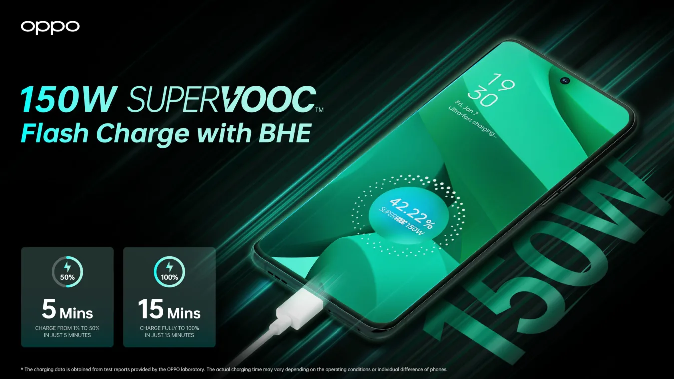 The Oppo 150W SuperVOOC Flash Charge with BHE (Battery Health Engine) enables a 4500mAh battery to be fully charged in 15 minutes.  Battery health is also doubled as compared to conventional flash charge.