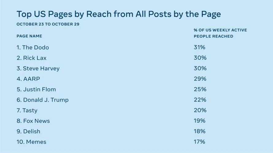 Facebook's ranking of the top Pages in the US the week prior to the election.
