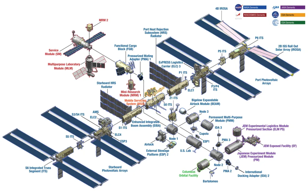 The ISS described by module