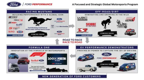 <h6><u>Ford teases hot electric truck in Red Bull announcement</u></h6>